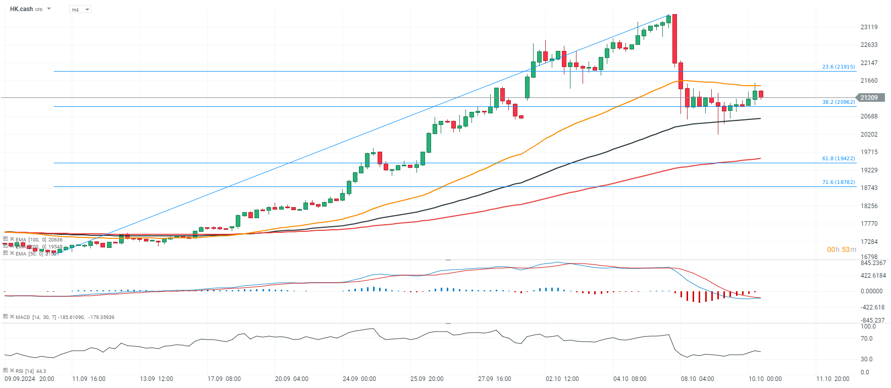 Hang Seng Prognose im 4 Stunden Chart